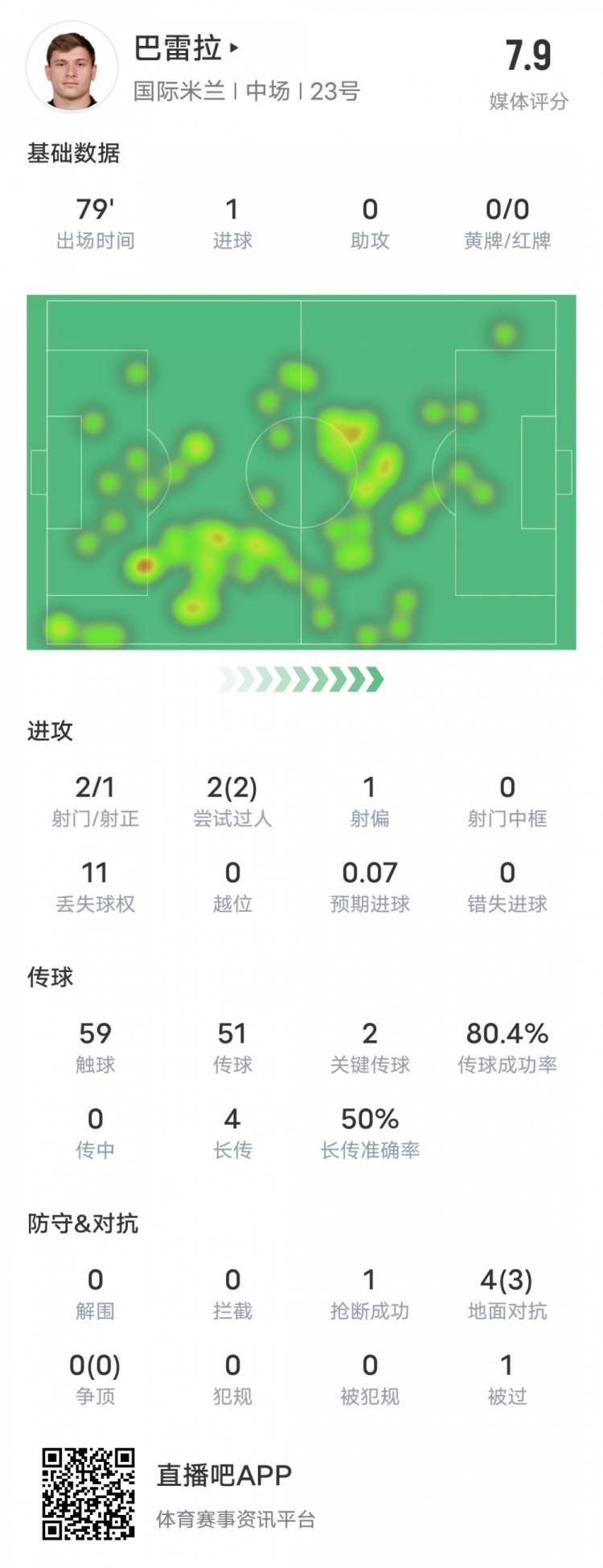 巴雷拉本场比赛数据：1进球2关键传球2过人成功，评分7.9