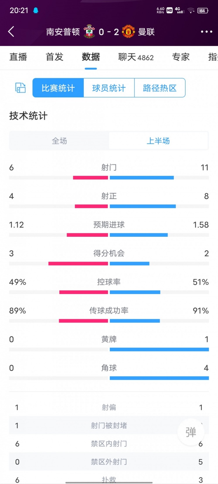 南安普顿VS曼联半场数据：射门6-11，射正4-8，进球机会3-2