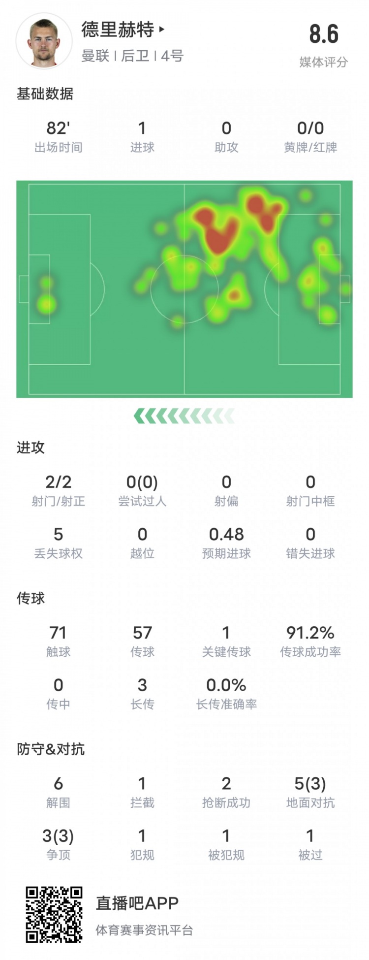 德里赫特本场比赛数据：1进球1关键传球&6次解围，评分8.6